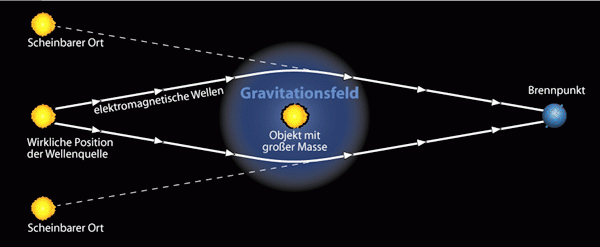 Darstellung Gravitationslinse